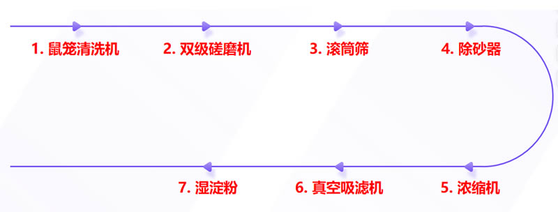 薯類淀粉生產(chǎn)線